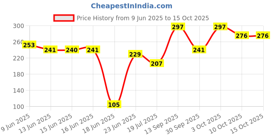 flipkart.com kingsway Windshield, Dashboard Sun Shade For Tata Nexon kingsway Price History Graph from 9 Jun 2025 to 15 Oct 2025