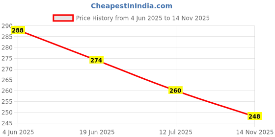 flipkart.com eeasycare Windshield Do it Yourself Windshield Repair Kit, for Chips, Cracks Windshield Repair Kit eeasycare Price History Graph from 4 Jun 2025 to 14 Nov 2025