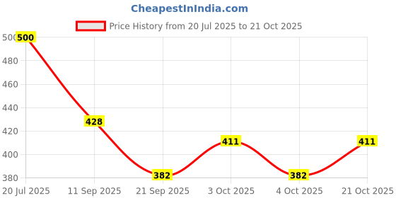 flipkart.com glassfix Windshield Glass Cracks, Car WindowGlass Repair Tool Set for Quick and Easy Auto Windshield Repair Kit glassfix Price History Graph from 20 Jul 2025 to 21 Oct 2025