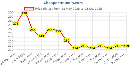 flipkart.com kirja Windshield Repair Kit, Auto Glass Repair Kit for Fix Chip Scratch Windshield Repair Kit kirja Price History Graph from 28 May 2025 to 23 Oct 2025
