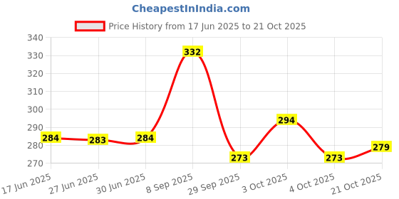 flipkart.com elite care Windshield Repair Kit Car Glass, Windscreen Crack Restore Windshield Repair Kit Windshield Repair Kit elite care Price History Graph from 17 Jun 2025 to 21 Oct 2025