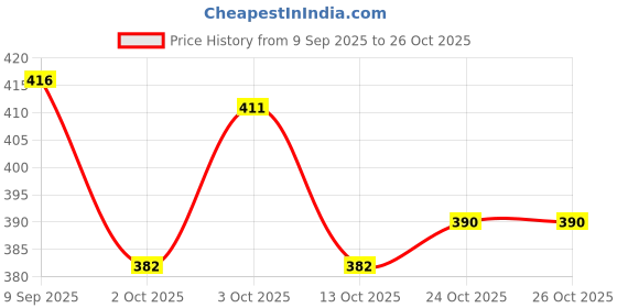 flipkart.com galaxywind Windshield Repair Kit, Car Window Glass Repair Tool For Quick Repair Windshield Repair Kit galaxywind Price History Graph from 9 Sep 2025 to 26 Oct 2025
