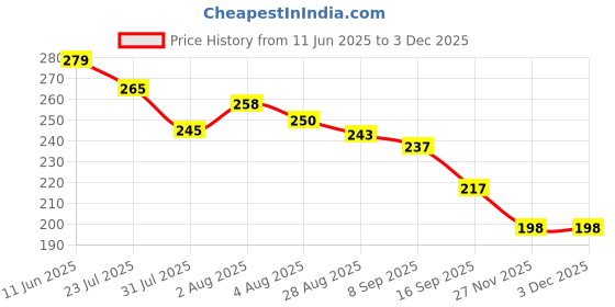 flipkart.com proglass Windshield Repair Kit, Car Windshield Window Glass Repair Tool Windshield Repair Kit proglass Price History Graph from 11 Jun 2025 to 2 Dec 2025