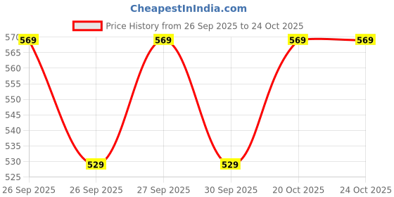 flipkart.com goclick Windshield Repair Kit, Car Windshield Window Glass Repair Tool Windshield Repair Kit goclick Price History Graph from 26 Sep 2025 to 23 Oct 2025