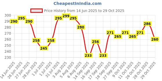 flipkart.com primecare Windshield Repair Kit, Car Windshield Window Glass Repair Windshield Repair Kit primecare Price History Graph from 14 Jun 2025 to 29 Oct 2025