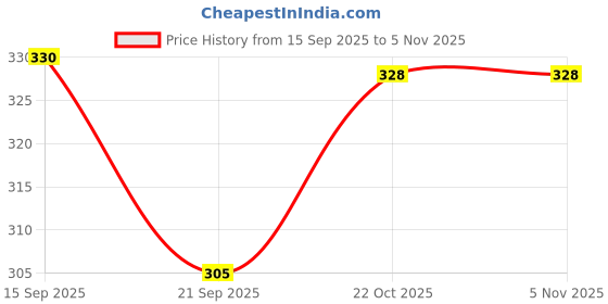 flipkart.com glassbond Windshield Repair Kit For Chip & Crack Fix Kit Windshield Repair Kit glassbond Price History Graph from 15 Sep 2025 to 2 Nov 2025