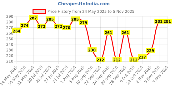 flipkart.com windprime Windshield Repair Kit for Chips and Cracks Windshield Repair Kit windprime Price History Graph from 24 May 2025 to 3 Nov 2025