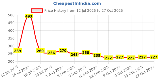 flipkart.com crystalpatch Windshield Repair Kit for Chips and Cracks Windshield Repair Kit crystalpatch Price History Graph from 12 Jul 2025 to 27 Oct 2025