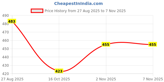 flipkart.com velowell Windshield Repair Kit for Chips Star-Shaped, Half-Moon, and Nicks Windshield Repair Kit velowell Price History Graph from 27 Aug 2025 to 6 Nov 2025