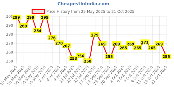 flipkart.com goclick Windshield Repair Kit for Glass Crack, Universal Fit, Car Window Cracks Gone Windshield Repair Kit goclick Price History Graph from 25 May 2025 to 21 Oct 2025