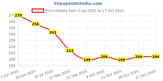 flipkart.com modinity Windshield Repair Kit, Professional Windshield Treatment Car Crack Repair Kit Windshield Repair Kit modinity Price History Graph from 2 Jun 2025 to 27 Oct 2025