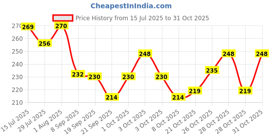 flipkart.com ewinds Windshield Repair Kit?Auto Glass Repair Kit for Fix Chip Scratch, Bulls-Eye Windshield Repair Kit ewinds Price History Graph from 15 Jul 2025 to 31 Oct 2025