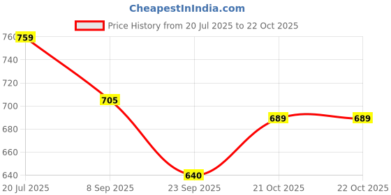 flipkart.com emax Windshield Repair Kit,Crack Glass Repairing Bull-Eye,Star-Shaped and Half-Cracks Windshield Repair Kit emax Price History Graph from 20 Jul 2025 to 21 Oct 2025
