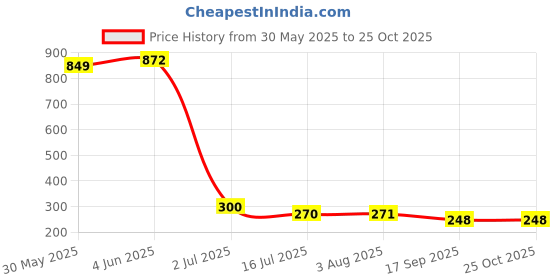 flipkart.com carcare Windshield Repair Kit,for Chips, Cracks, Bulll's, Eyes and Stars Windshield Repair Kit carcare Price History Graph from 30 May 2025 to 25 Oct 2025