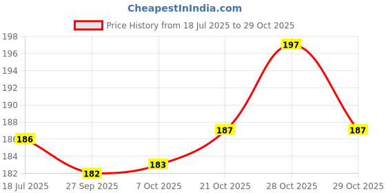 flipkart.com tiri Windshield Sun Shade tiri Price History Graph from 18 Jul 2025 to 28 Oct 2025