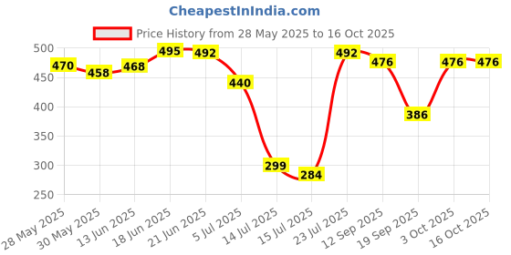 flipkart.com kingsway Windshield Sun Shade For Maruti Suzuki Swift Dzire kingsway Price History Graph from 28 May 2025 to 16 Oct 2025