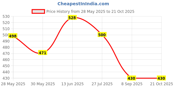 flipkart.com kingsway Windshield Sun Shade For Toyota Etios kingsway Price History Graph from 28 May 2025 to 20 Oct 2025
