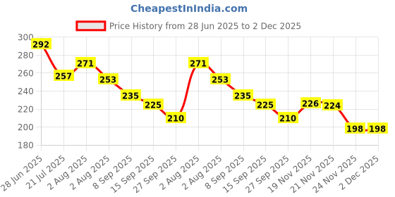 flipkart.com raftaar Windshield Tool with Windshield Repair Resin for Repairing auto Glasses Cracks Windshield Repair Kit raftaar Price History Graph from 28 Jun 2025 to 2 Dec 2025