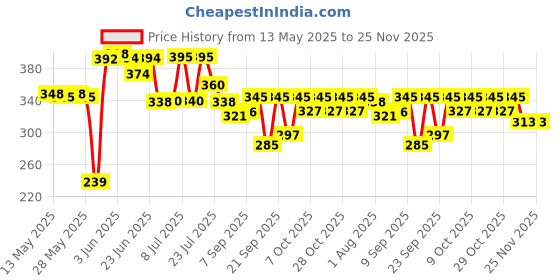 flipkart.com foxcare Windshield Washer fluid Concentrate - 500ml (PACK OF 2 ) Liquid Vehicle Glass Cleaner foxcare Price History Graph from 13 May 2025 to 25 Nov 2025