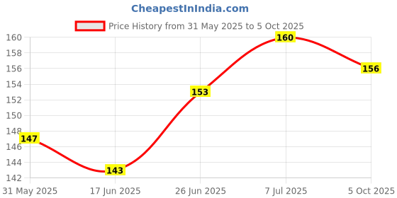flipkart.com adon shine WINDSHIELD WASHER FLUID CONCENTRATE Car Washing Liquid adon shine Price History Graph from 31 May 2025 to 5 Oct 2025