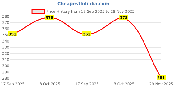 flipkart.com pwx Windshield Wiper For Chevrolet Captiva pwx Price History Graph from 17 Sep 2025 to 29 Nov 2025