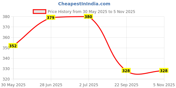 flipkart.com kylo Windshield Wiper For Chevrolet Spark kylo Price History Graph from 30 May 2025 to 3 Nov 2025