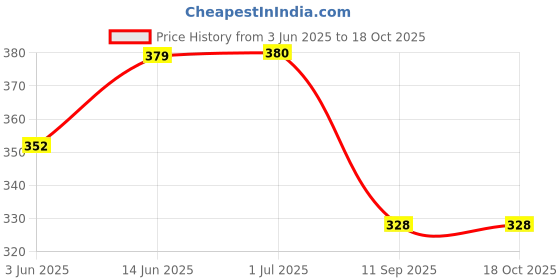 flipkart.com kylo Windshield Wiper For Chevrolet Tavera kylo Price History Graph from 3 Jun 2025 to 17 Oct 2025