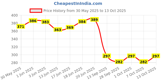 flipkart.com kylo Windshield Wiper For Chevrolet Tavera, Enjoy, Figo, Fiesta, Ecosport, i10, Grand i10, Ritz, Lodgy, Tiago, Tigor, Beat, Aveo, Xcent kylo Price History Graph from 30 May 2025 to 13 Oct 2025