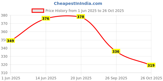 flipkart.com autoclean Windshield Wiper For Datsun Go+, Go autoclean Price History Graph from 1 Jun 2025 to 26 Oct 2025