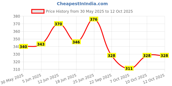 flipkart.com kylo Windshield Wiper For Fiat Punto kylo Price History Graph from 30 May 2025 to 12 Oct 2025