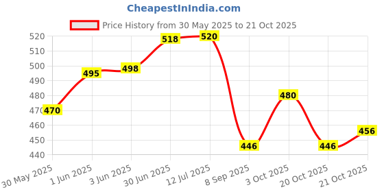 flipkart.com nirmatsaray Windshield Wiper For Fiat Punto nirmatsaray Price History Graph from 30 May 2025 to 21 Oct 2025