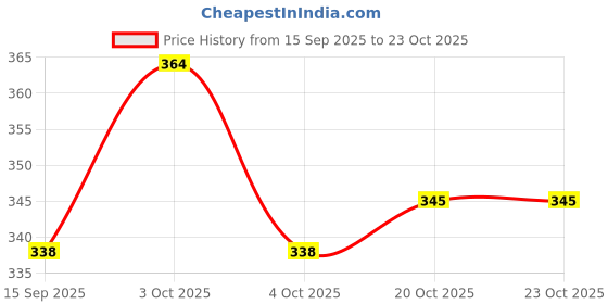 flipkart.com pwx Windshield Wiper For Ford Ecosport pwx Price History Graph from 15 Sep 2025 to 22 Oct 2025
