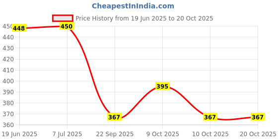flipkart.com pwx Windshield Wiper For Ford Fiesta pwx Price History Graph from 19 Jun 2025 to 18 Oct 2025