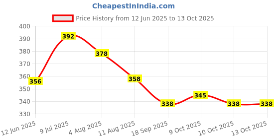 flipkart.com pwx Windshield Wiper For Ford Figo, Figo Aspire 1.2 Ti-VCT Titanium pwx Price History Graph from 12 Jun 2025 to 12 Oct 2025