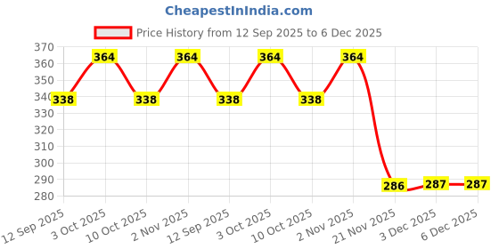 flipkart.com pwx Windshield Wiper For Ford Freestyle Titanium Petrol pwx Price History Graph from 12 Sep 2025 to 5 Dec 2025