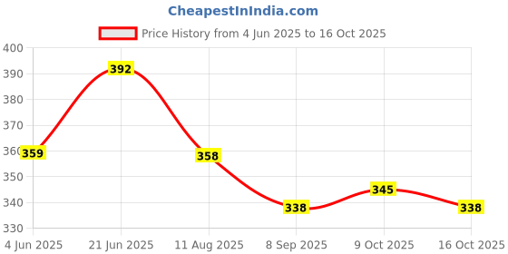 flipkart.com pwx Windshield Wiper For Honda Amaze pwx Price History Graph from 4 Jun 2025 to 9 Oct 2025