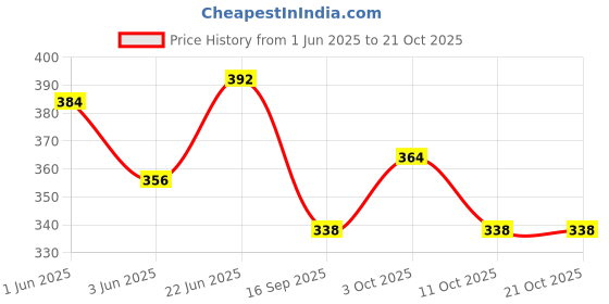 flipkart.com pwx Windshield Wiper For Honda Amaze pwx Price History Graph from 1 Jun 2025 to 21 Oct 2025
