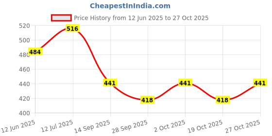 flipkart.com autoclean Windshield Wiper For Honda Civic autoclean Price History Graph from 12 Jun 2025 to 27 Oct 2025