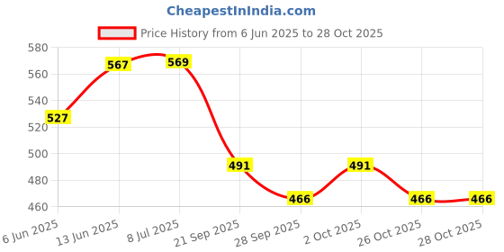 flipkart.com autoclean Windshield Wiper For Honda Jazz autoclean Price History Graph from 6 Jun 2025 to 27 Oct 2025