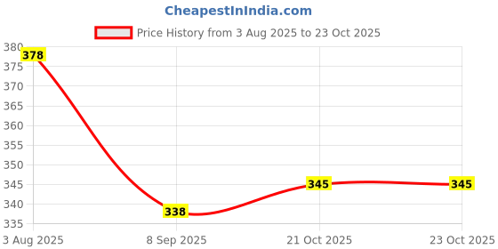flipkart.com pwx Windshield Wiper For Honda Jazz pwx Price History Graph from 3 Aug 2025 to 23 Oct 2025