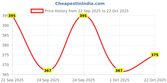 flipkart.com pwx Windshield Wiper For Honda Mobilio pwx Price History Graph from 22 Sep 2025 to 22 Oct 2025