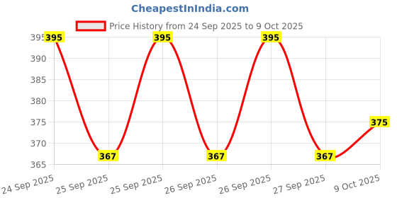 flipkart.com pwx Windshield Wiper For Honda WRV pwx Price History Graph from 24 Sep 2025 to 9 Oct 2025