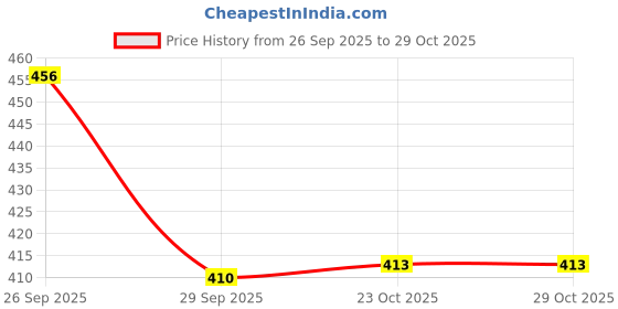 flipkart.com wheelyfine Windshield Wiper For HYUNDAI Accent wheelyfine Price History Graph from 26 Sep 2025 to 29 Oct 2025