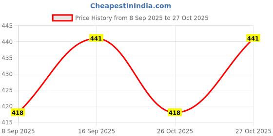 flipkart.com autoclean Windshield Wiper For Hyundai Aura S CNG, Aura S Petrol, Aura SX Plus AMT Petrol autoclean Price History Graph from 8 Sep 2025 to 27 Oct 2025