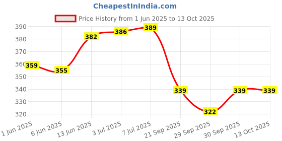 flipkart.com kylo Windshield Wiper For HYUNDAI Eon kylo Price History Graph from 1 Jun 2025 to 13 Oct 2025