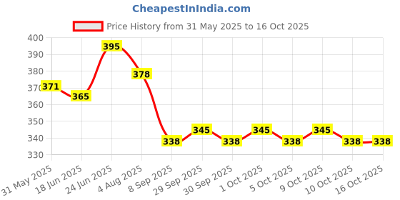 flipkart.com pwx Windshield Wiper For Hyundai EON Era Plus pwx Price History Graph from 31 May 2025 to 15 Oct 2025