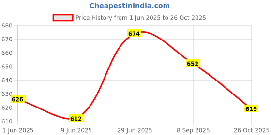 flipkart.com mytvs Windshield Wiper For Hyundai Grand i10 mytvs Price History Graph from 1 Jun 2025 to 26 Oct 2025