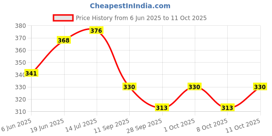 flipkart.com kylo Windshield Wiper For HYUNDAI Grand i10 kylo Price History Graph from 6 Jun 2025 to 11 Oct 2025