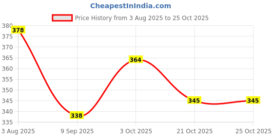 flipkart.com pwx Windshield Wiper For Hyundai Grand i10 pwx Price History Graph from 3 Aug 2025 to 24 Oct 2025