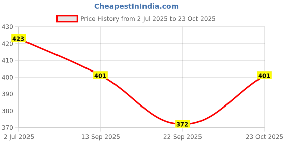 flipkart.com kylo Windshield Wiper For HYUNDAI i20 Sportz kylo Price History Graph from 2 Jul 2025 to 23 Oct 2025